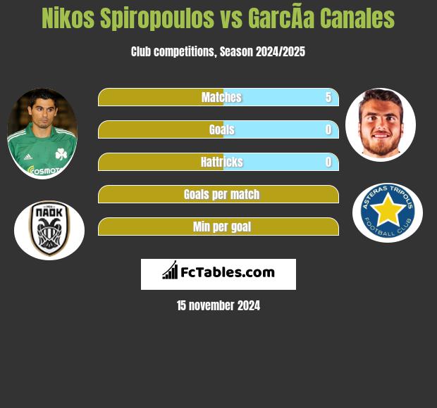 Nikos Spiropoulos vs GarcÃ­a Canales h2h player stats