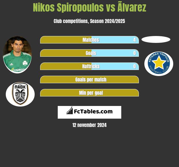 Nikos Spiropoulos vs Ãlvarez h2h player stats