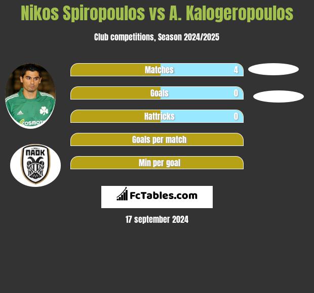 Nikos Spiropoulos vs A. Kalogeropoulos h2h player stats