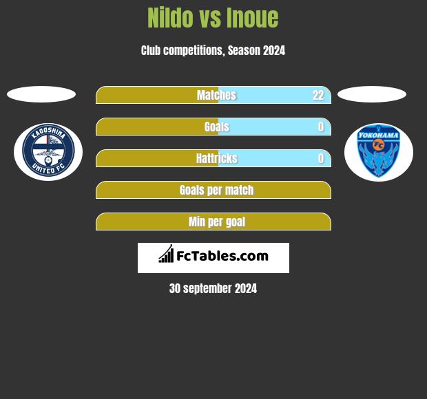 Nildo vs Inoue h2h player stats