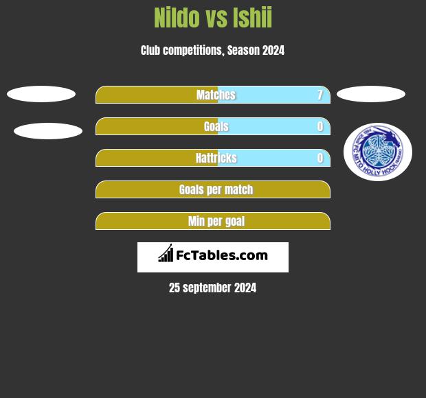 Nildo vs Ishii h2h player stats