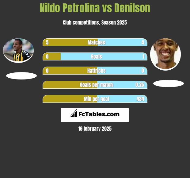 Nildo Petrolina vs Denilson h2h player stats