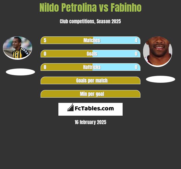 Nildo Petrolina vs Fabinho h2h player stats