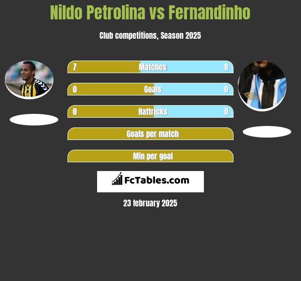 Nildo Petrolina vs Fernandinho h2h player stats