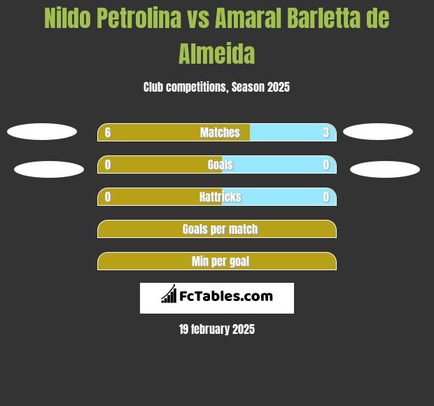 Nildo Petrolina vs Amaral Barletta de Almeida h2h player stats