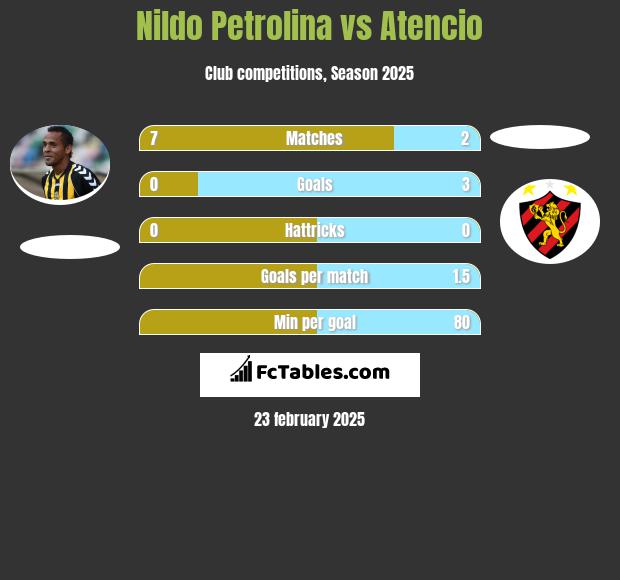 Nildo Petrolina vs Atencio h2h player stats