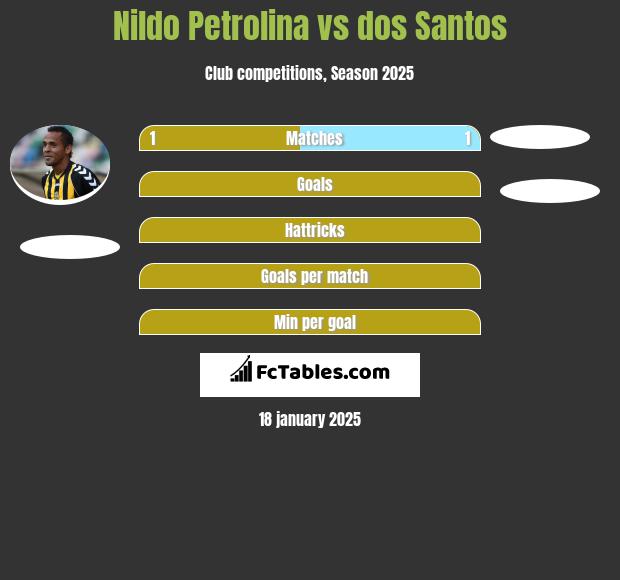 Nildo Petrolina vs dos Santos h2h player stats