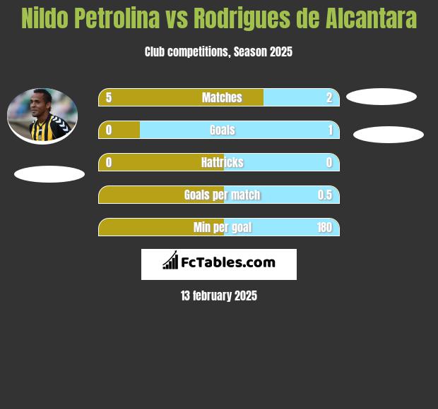 Nildo Petrolina vs Rodrigues de Alcantara h2h player stats