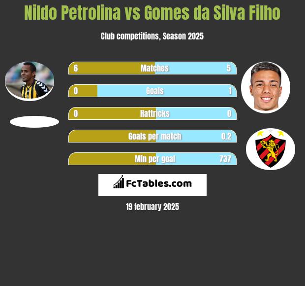 Nildo Petrolina vs Gomes da Silva Filho h2h player stats