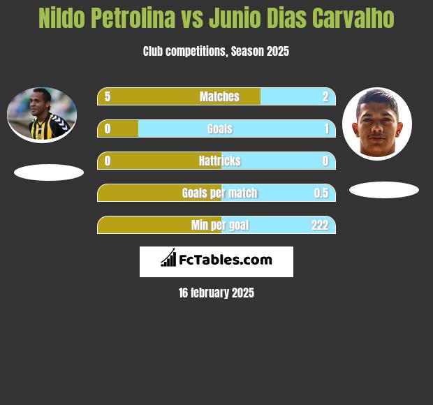 Nildo Petrolina vs Junio Dias Carvalho h2h player stats