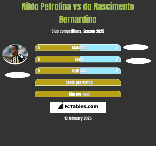 Nildo Petrolina vs do Nascimento Bernardino h2h player stats