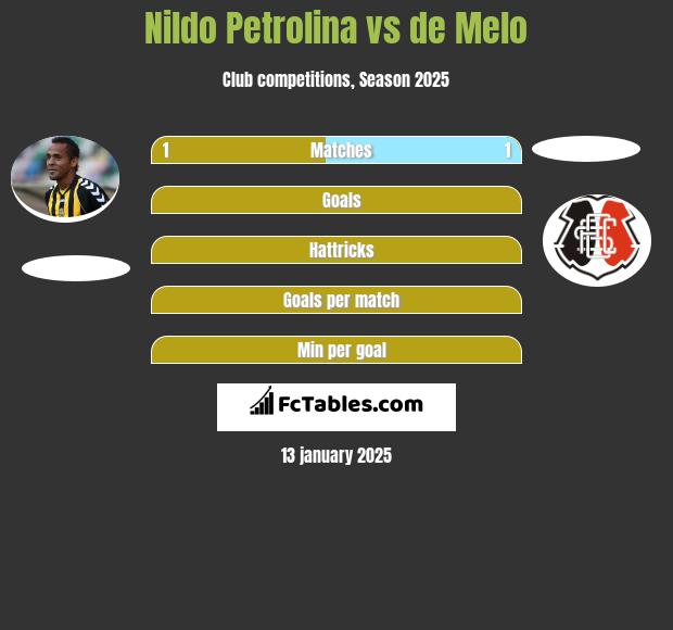 Nildo Petrolina vs de Melo h2h player stats