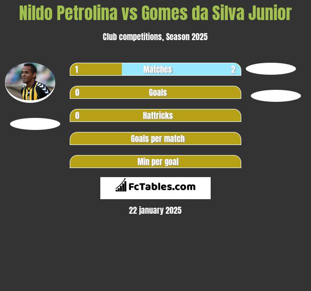 Nildo Petrolina vs Gomes da Silva Junior h2h player stats