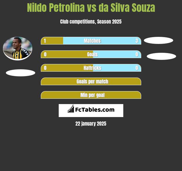 Nildo Petrolina vs da Silva Souza h2h player stats