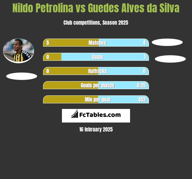 Nildo Petrolina vs Guedes Alves da Silva h2h player stats