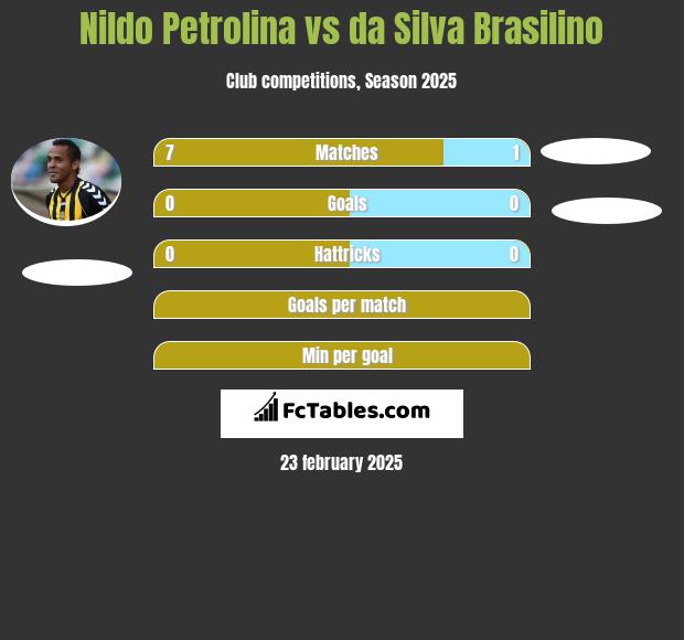 Nildo Petrolina vs da Silva Brasilino h2h player stats