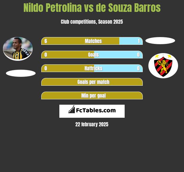 Nildo Petrolina vs de Souza Barros h2h player stats