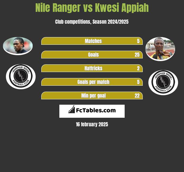 Nile Ranger vs Kwesi Appiah h2h player stats