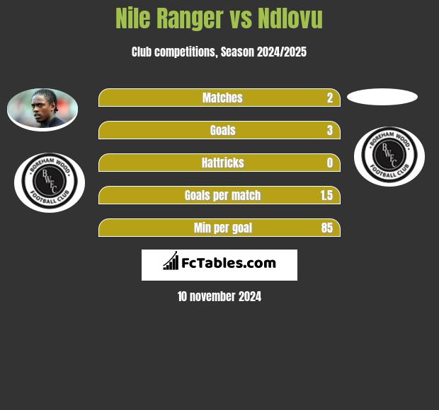 Nile Ranger vs Ndlovu h2h player stats