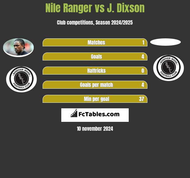 Nile Ranger vs J. Dixson h2h player stats