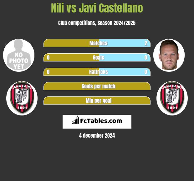 Nili vs Javi Castellano h2h player stats