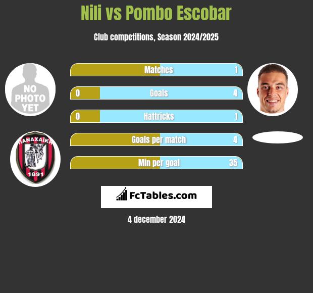 Nili vs Pombo Escobar h2h player stats