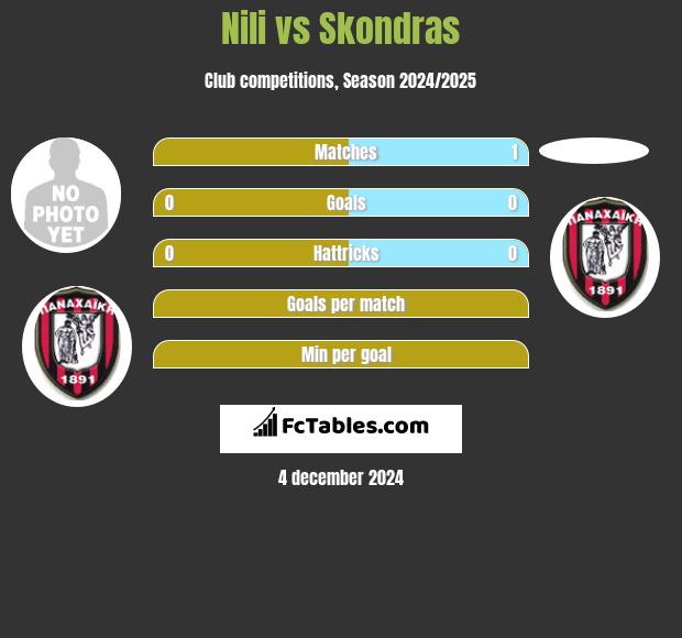 Nili vs Skondras h2h player stats