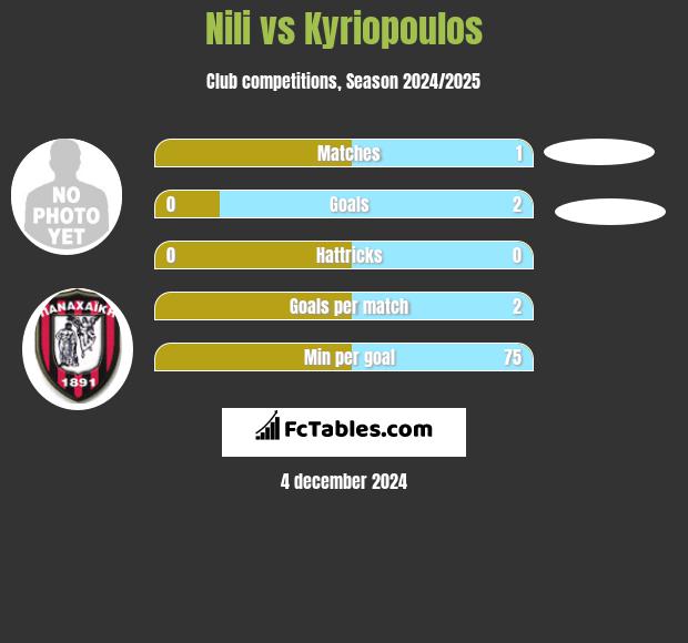 Nili vs Kyriopoulos h2h player stats