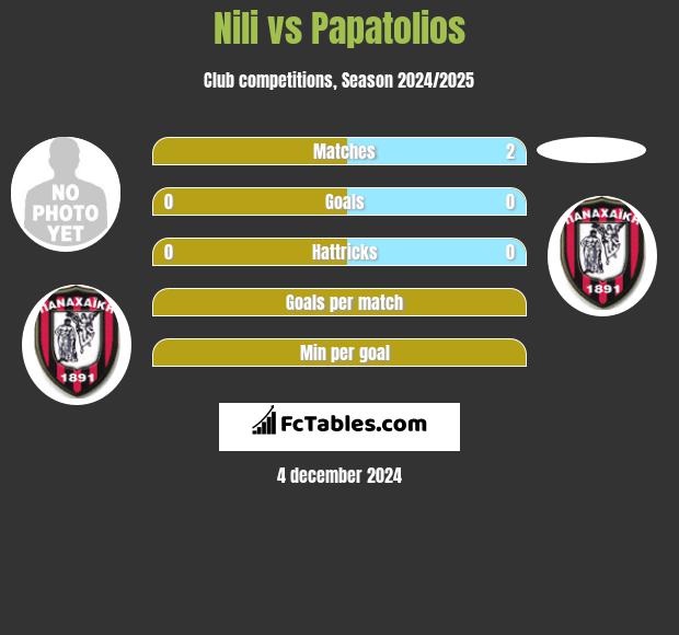 Nili vs Papatolios h2h player stats