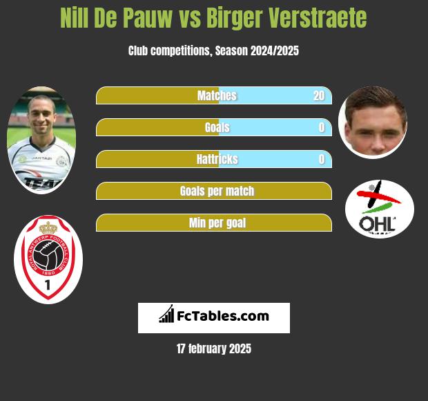 Nill De Pauw vs Birger Verstraete h2h player stats