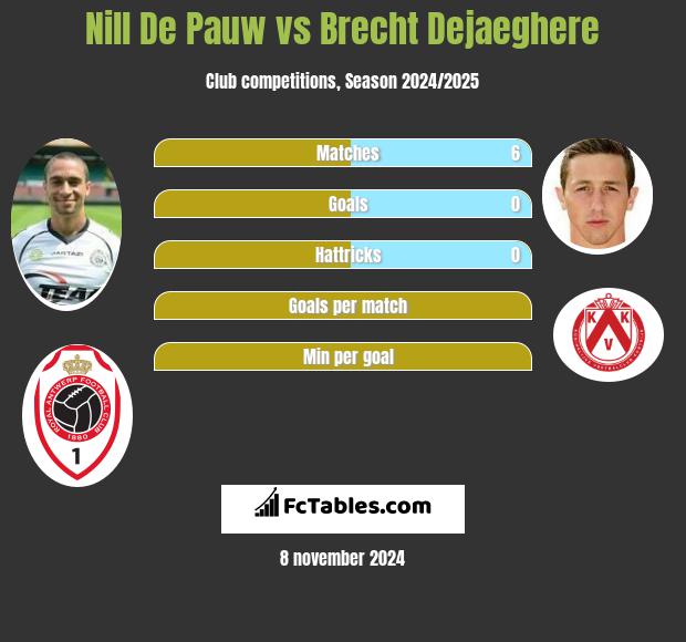 Nill De Pauw vs Brecht Dejaeghere h2h player stats