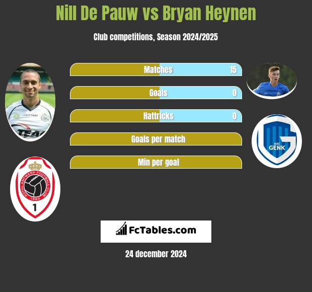 Nill De Pauw vs Bryan Heynen h2h player stats