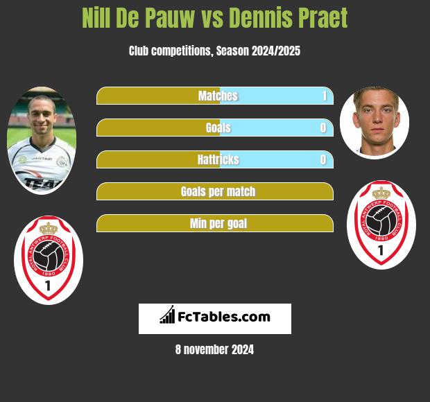 Nill De Pauw vs Dennis Praet h2h player stats