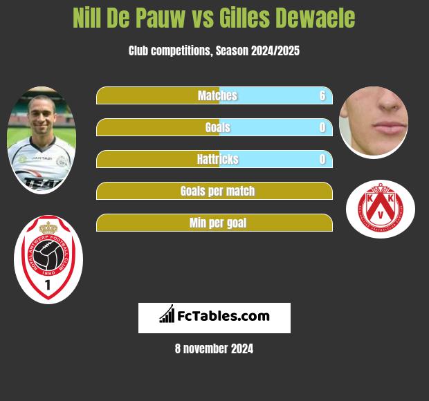 Nill De Pauw vs Gilles Dewaele h2h player stats