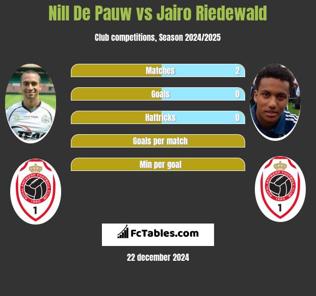 Nill De Pauw vs Jairo Riedewald h2h player stats