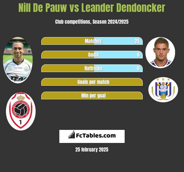 Nill De Pauw vs Leander Dendoncker h2h player stats