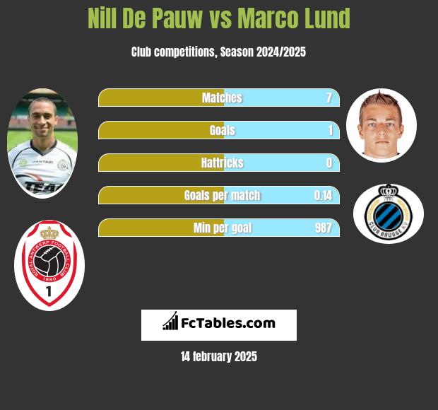 Nill De Pauw vs Marco Lund h2h player stats