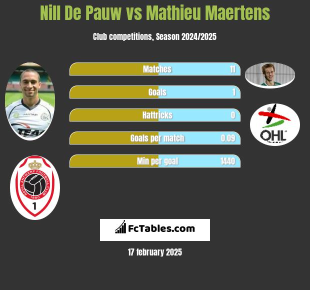 Nill De Pauw vs Mathieu Maertens h2h player stats