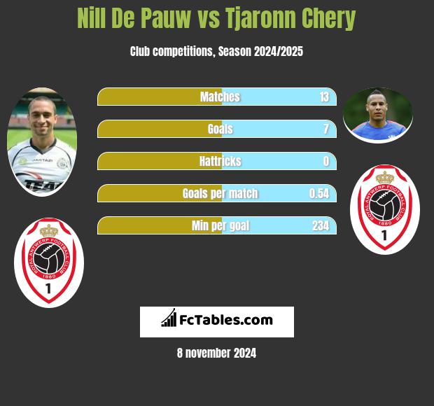 Nill De Pauw vs Tjaronn Chery h2h player stats