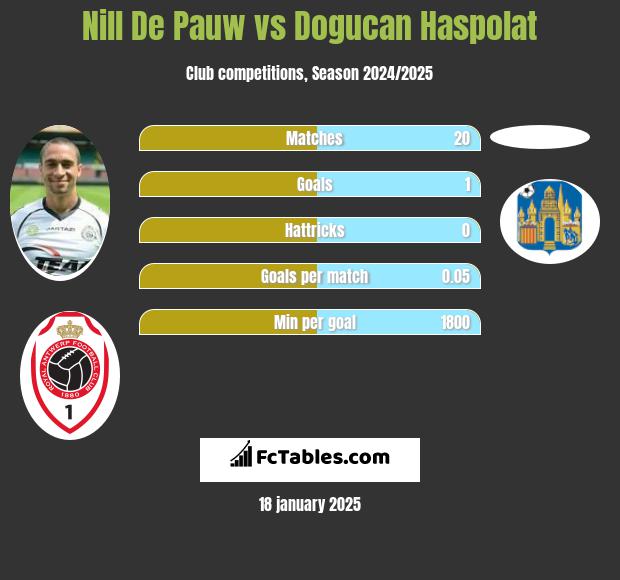 Nill De Pauw vs Dogucan Haspolat h2h player stats