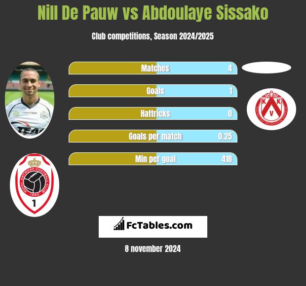 Nill De Pauw vs Abdoulaye Sissako h2h player stats