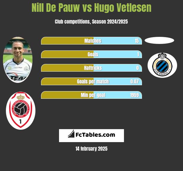 Nill De Pauw vs Hugo Vetlesen h2h player stats