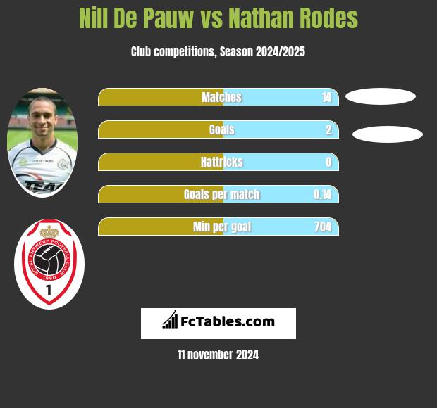 Nill De Pauw vs Nathan Rodes h2h player stats