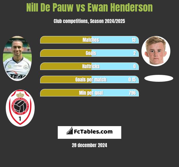 Nill De Pauw vs Ewan Henderson h2h player stats