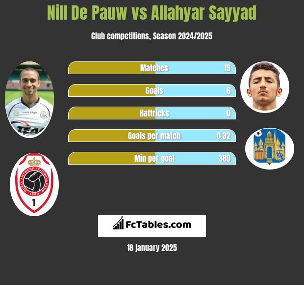 Nill De Pauw vs Allahyar Sayyad h2h player stats