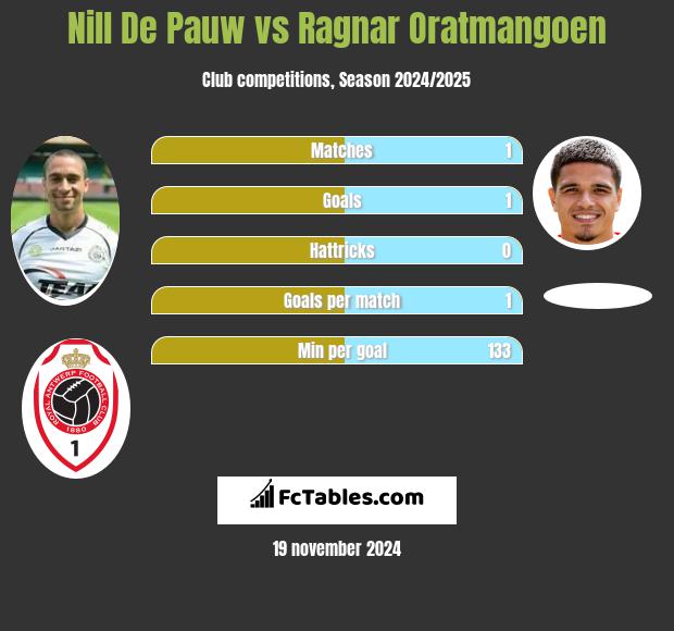 Nill De Pauw vs Ragnar Oratmangoen h2h player stats