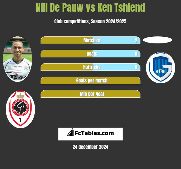 Nill De Pauw vs Ken Tshiend h2h player stats