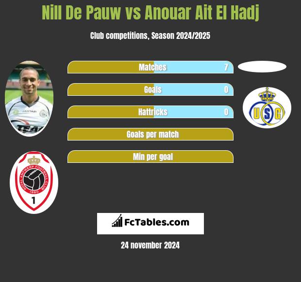 Nill De Pauw vs Anouar Ait El Hadj h2h player stats