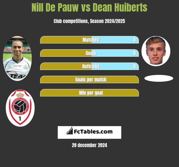 Nill De Pauw vs Dean Huiberts h2h player stats