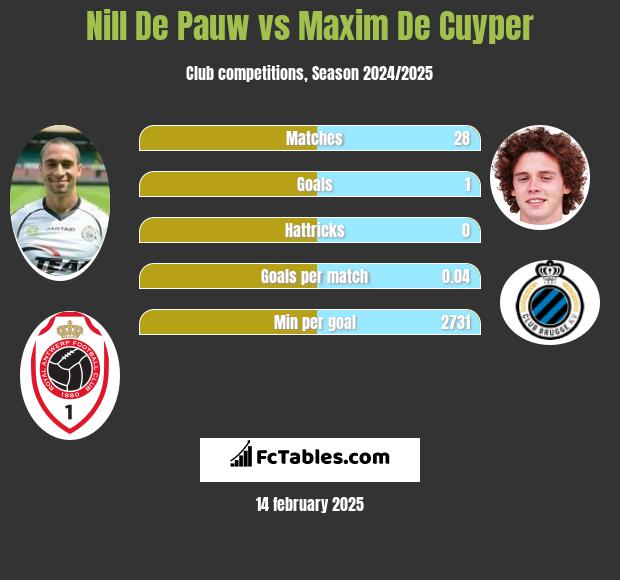 Nill De Pauw vs Maxim De Cuyper h2h player stats